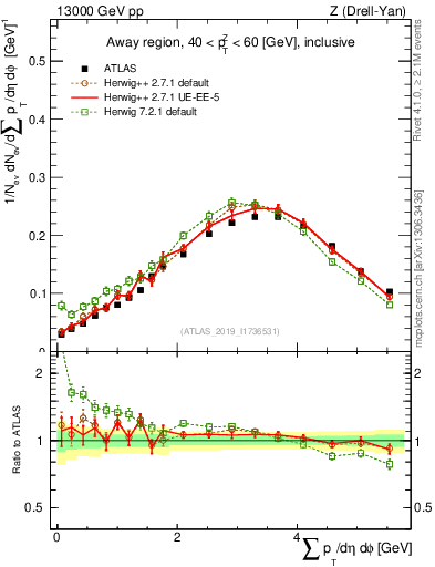 Plot of sumpt in 13000 GeV pp collisions