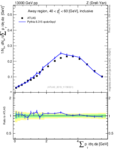 Plot of sumpt in 13000 GeV pp collisions