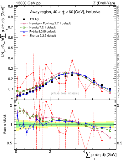 Plot of sumpt in 13000 GeV pp collisions