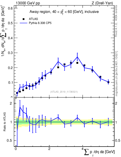 Plot of sumpt in 13000 GeV pp collisions