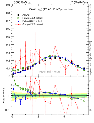 Plot of sumpt in 13000 GeV pp collisions