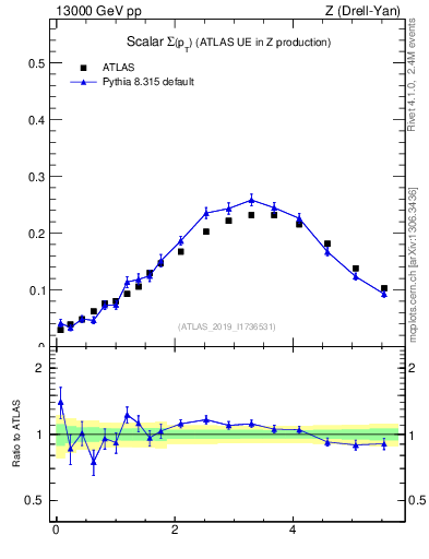 Plot of sumpt in 13000 GeV pp collisions