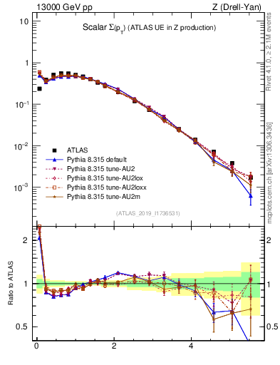 Plot of sumpt in 13000 GeV pp collisions