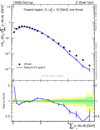 Plot of sumpt in 13000 GeV pp collisions