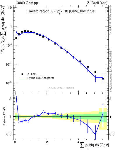 Plot of sumpt in 13000 GeV pp collisions