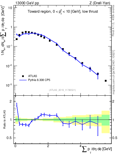 Plot of sumpt in 13000 GeV pp collisions