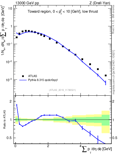Plot of sumpt in 13000 GeV pp collisions