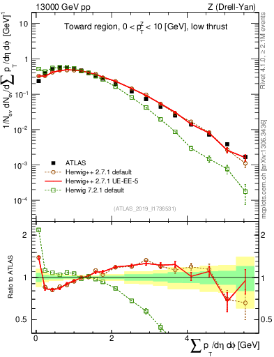 Plot of sumpt in 13000 GeV pp collisions