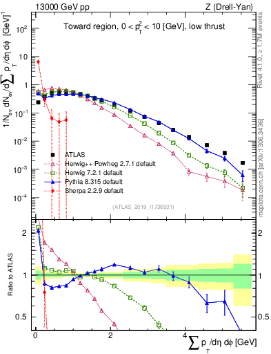 Plot of sumpt in 13000 GeV pp collisions