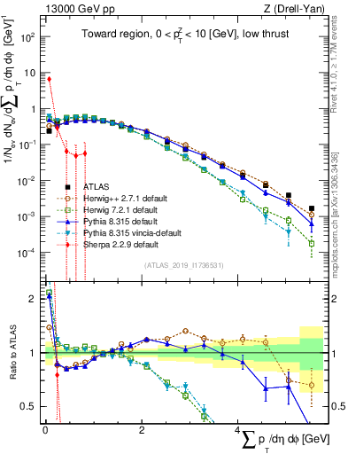 Plot of sumpt in 13000 GeV pp collisions