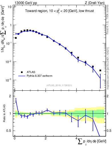 Plot of sumpt in 13000 GeV pp collisions