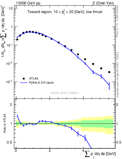 Plot of sumpt in 13000 GeV pp collisions