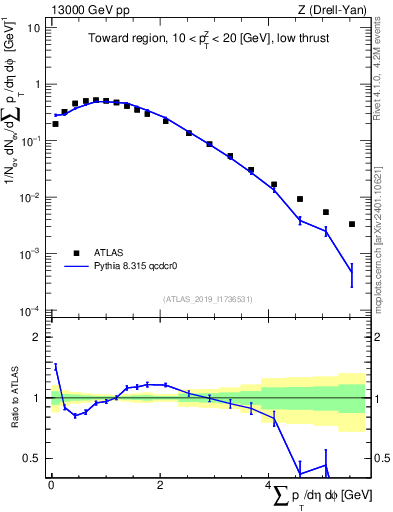 Plot of sumpt in 13000 GeV pp collisions