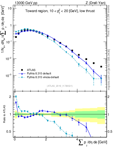 Plot of sumpt in 13000 GeV pp collisions