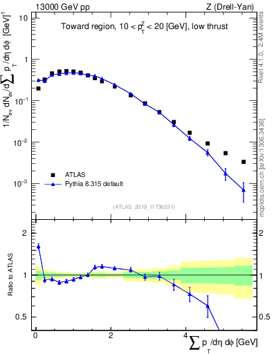 Plot of sumpt in 13000 GeV pp collisions