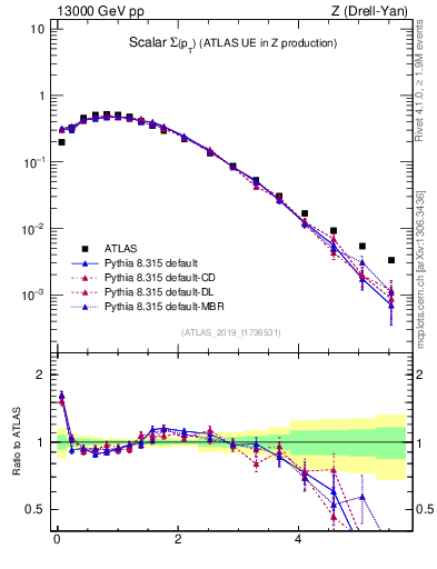 Plot of sumpt in 13000 GeV pp collisions