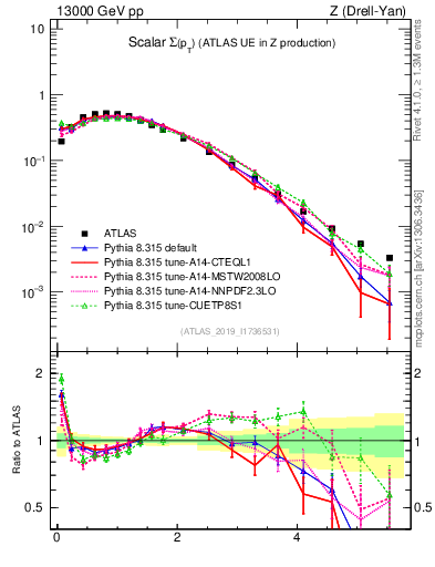 Plot of sumpt in 13000 GeV pp collisions