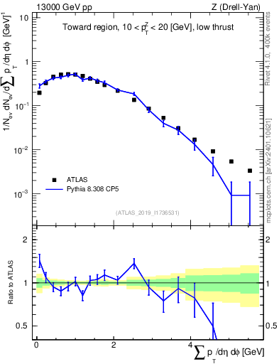 Plot of sumpt in 13000 GeV pp collisions
