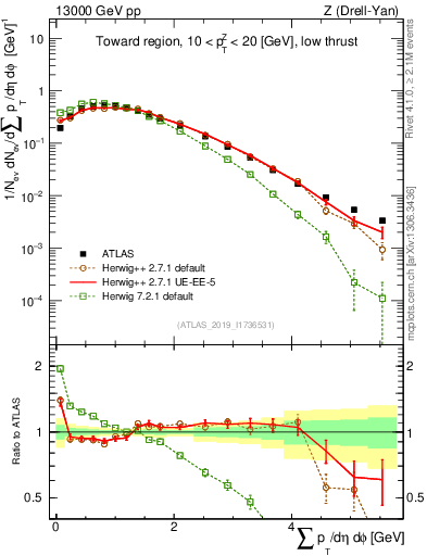 Plot of sumpt in 13000 GeV pp collisions