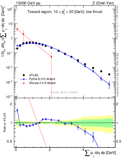 Plot of sumpt in 13000 GeV pp collisions