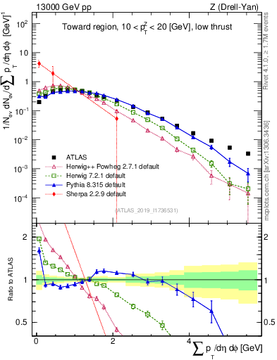 Plot of sumpt in 13000 GeV pp collisions