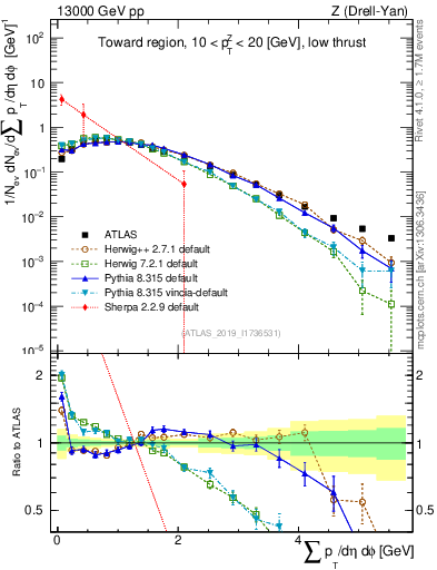 Plot of sumpt in 13000 GeV pp collisions