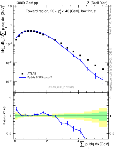 Plot of sumpt in 13000 GeV pp collisions