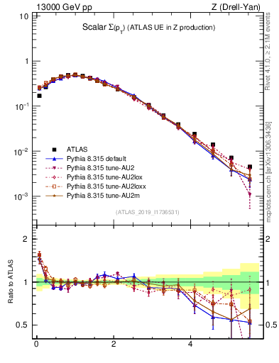Plot of sumpt in 13000 GeV pp collisions