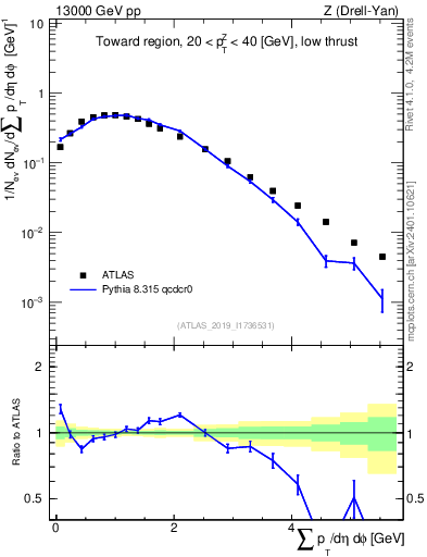 Plot of sumpt in 13000 GeV pp collisions