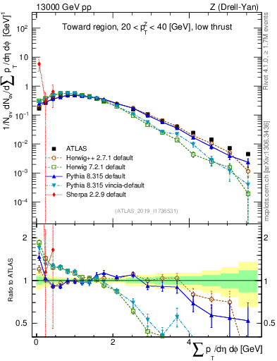 Plot of sumpt in 13000 GeV pp collisions