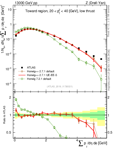 Plot of sumpt in 13000 GeV pp collisions