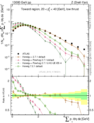 Plot of sumpt in 13000 GeV pp collisions