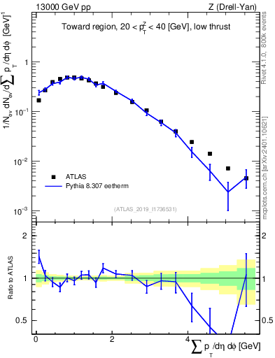 Plot of sumpt in 13000 GeV pp collisions