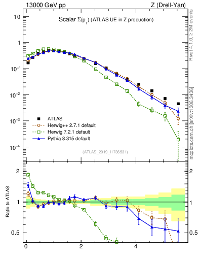 Plot of sumpt in 13000 GeV pp collisions