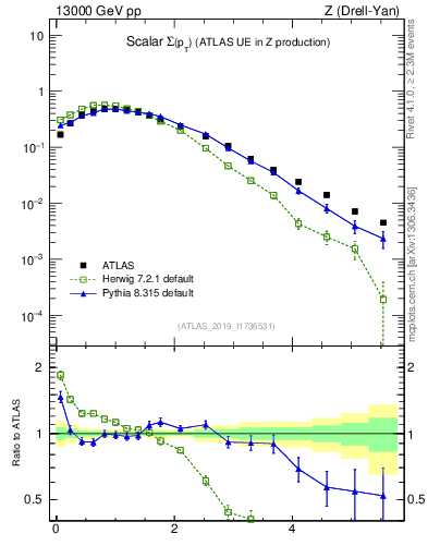 Plot of sumpt in 13000 GeV pp collisions