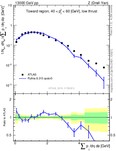 Plot of sumpt in 13000 GeV pp collisions