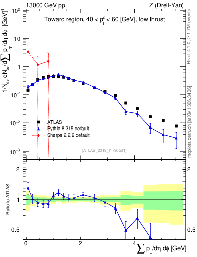 Plot of sumpt in 13000 GeV pp collisions