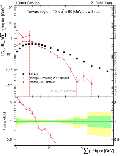 Plot of sumpt in 13000 GeV pp collisions