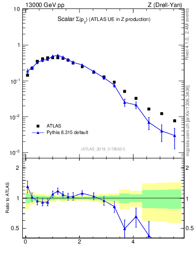 Plot of sumpt in 13000 GeV pp collisions