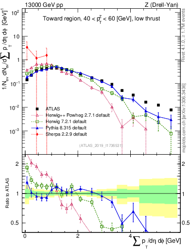 Plot of sumpt in 13000 GeV pp collisions