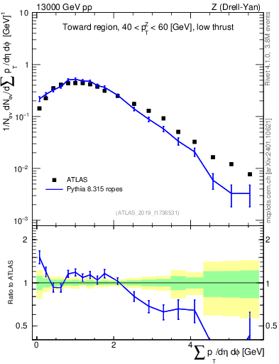 Plot of sumpt in 13000 GeV pp collisions