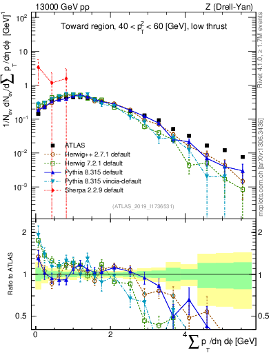 Plot of sumpt in 13000 GeV pp collisions