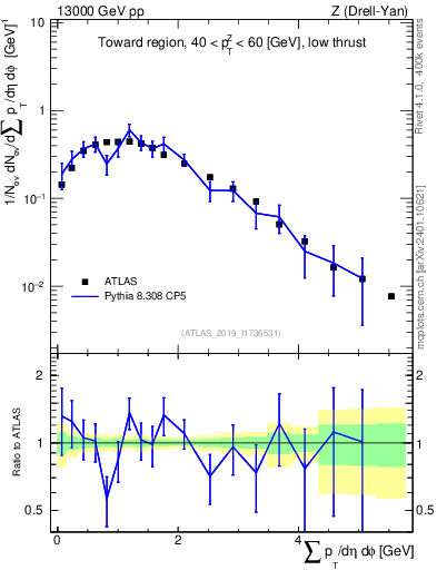 Plot of sumpt in 13000 GeV pp collisions