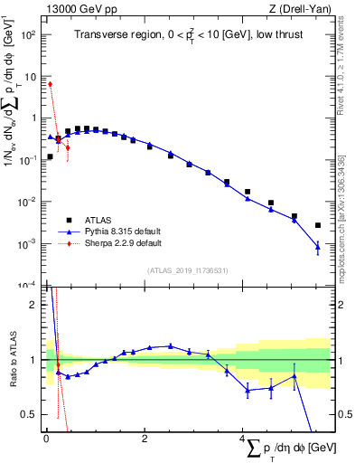 Plot of sumpt in 13000 GeV pp collisions