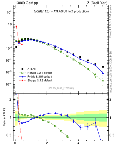 Plot of sumpt in 13000 GeV pp collisions