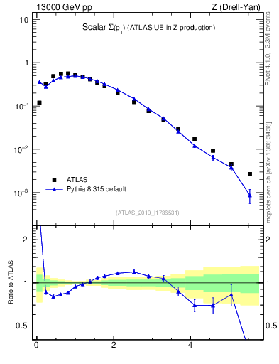 Plot of sumpt in 13000 GeV pp collisions