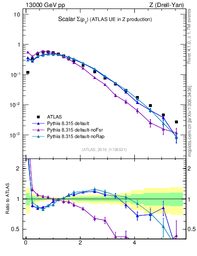 Plot of sumpt in 13000 GeV pp collisions