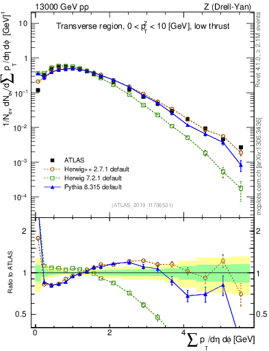 Plot of sumpt in 13000 GeV pp collisions