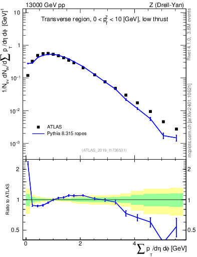 Plot of sumpt in 13000 GeV pp collisions
