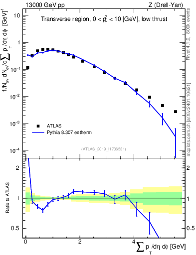 Plot of sumpt in 13000 GeV pp collisions